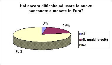 Grafico Risposta 1