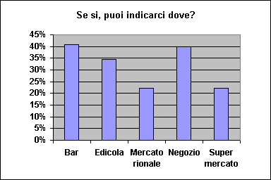 Grafico Risposta 2