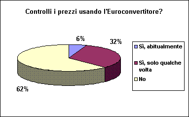 Grafico Risposta 3