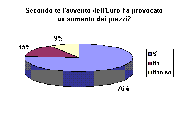 Grafico Risposta 4