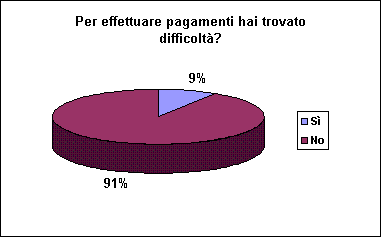 Grafico Risposta 5