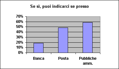 Grafico Rispota 6