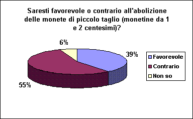 Grafico Risposta 7