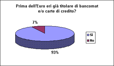 Grafico Risposta 10
