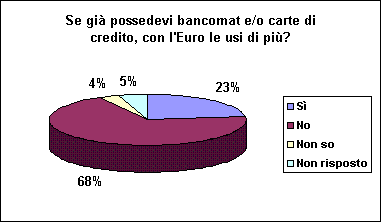 Grafico Risposta 11