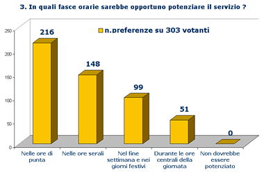 Grafico Risposta3