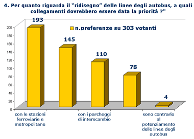 Grafico Risposta4