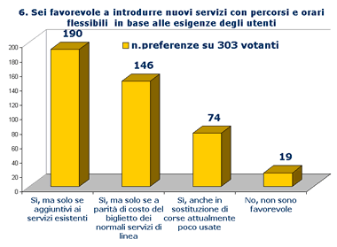 Grafico Risposta6