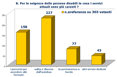 Grafico Risposta8