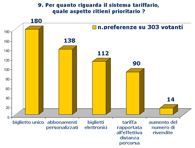 Grafico Risposta9