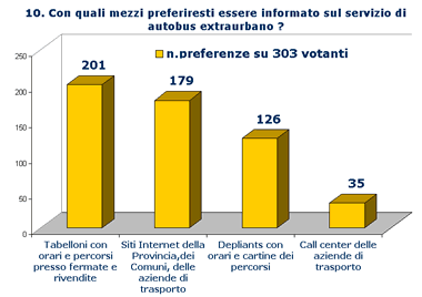 Grafico Rispota10